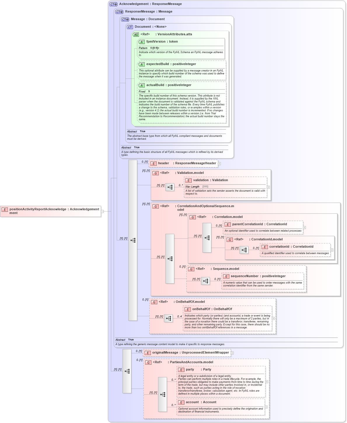 XSD Diagram of positionActivityReportAcknowledgement in schema fpml-reporting-5-3_xsd (Financial products Markup Language (FpML®))