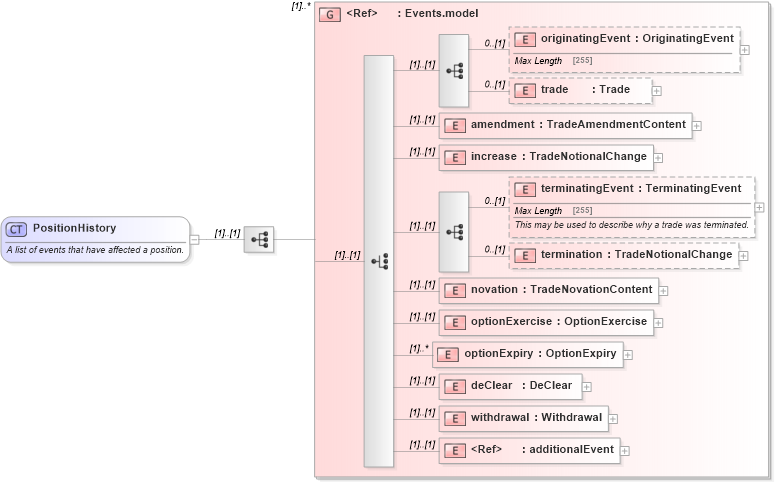 XSD Diagram of PositionHistory in schema fpml-valuation-5-3_xsd (Financial products Markup Language (FpML®))