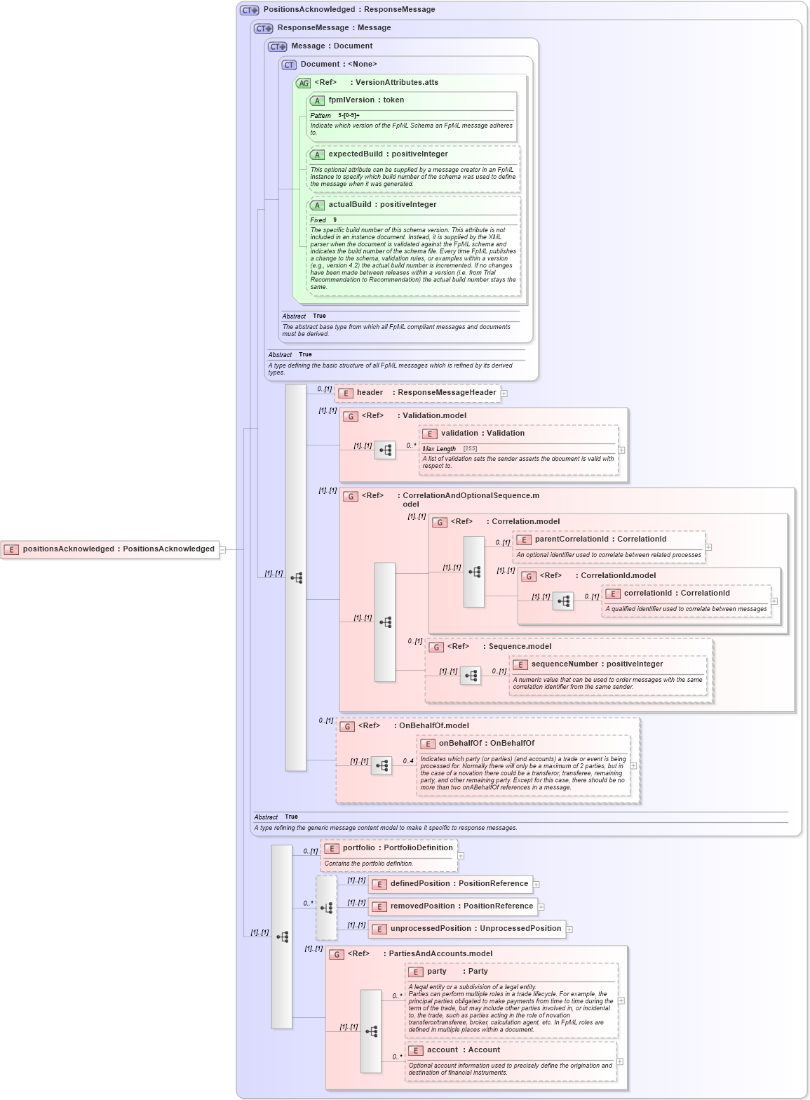 XSD Diagram of positionsAcknowledged in schema fpml-reconciliation-5-3_xsd (Financial products Markup Language (FpML®))