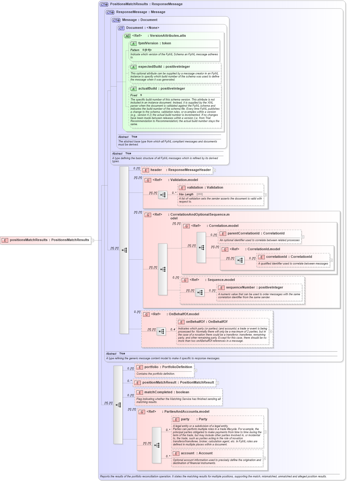 XSD Diagram of positionsMatchResults in schema fpml-reconciliation-5-3_xsd (Financial products Markup Language (FpML®))