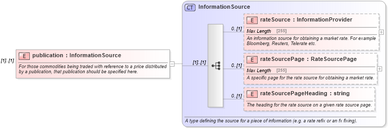 XSD Diagram of publication in schema fpml-asset-5-3_xsd (Financial products Markup Language (FpML®))