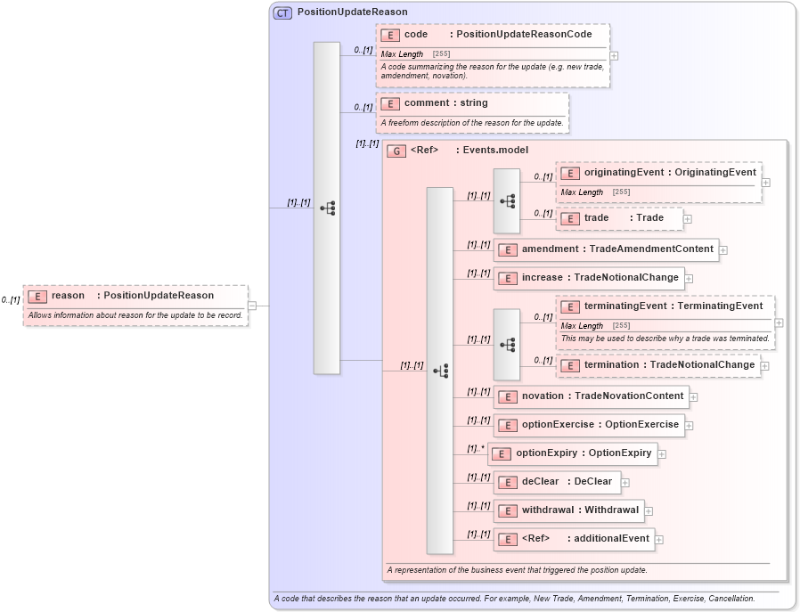 XSD Diagram of reason in schema fpml-reporting-5-3_xsd (Financial products Markup Language (FpML®))