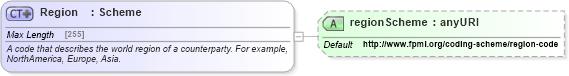 XSD Diagram of Region in schema fpml-reporting-5-3_xsd (Financial products Markup Language (FpML®))