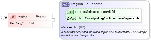 XSD Diagram of region in schema fpml-reporting-5-3_xsd (Financial products Markup Language (FpML®))