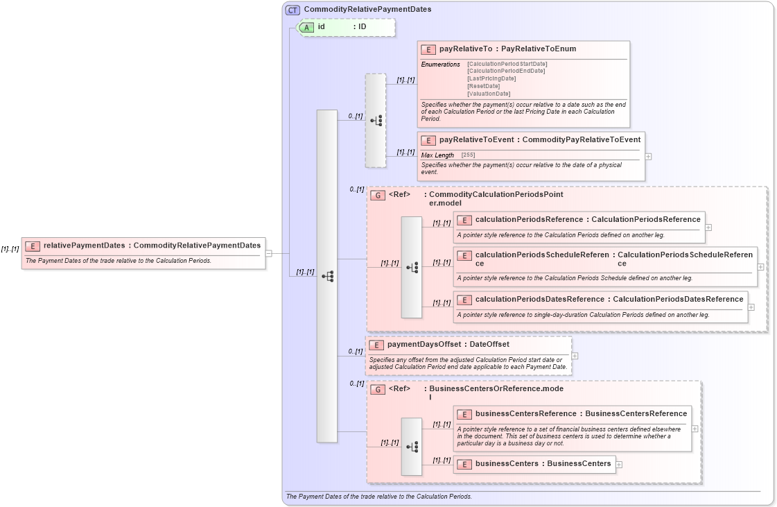 XSD Diagram of relativePaymentDates in schema fpml-com-5-3_xsd (Financial products Markup Language (FpML®))