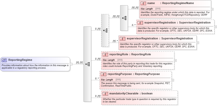 XSD Diagram of ReportingRegime in schema fpml-doc-5-3_xsd (Financial products Markup Language (FpML®))