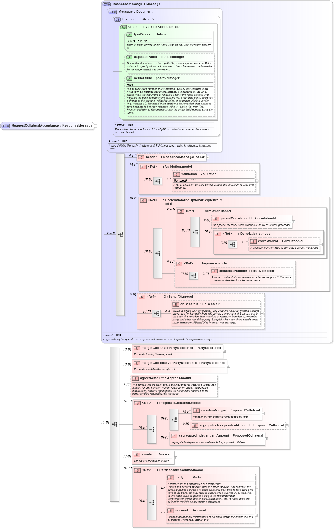 XSD Diagram of RequestCollateralAcceptance in schema fpml-collateral-processes-5-3_xsd (Financial products Markup Language (FpML®))