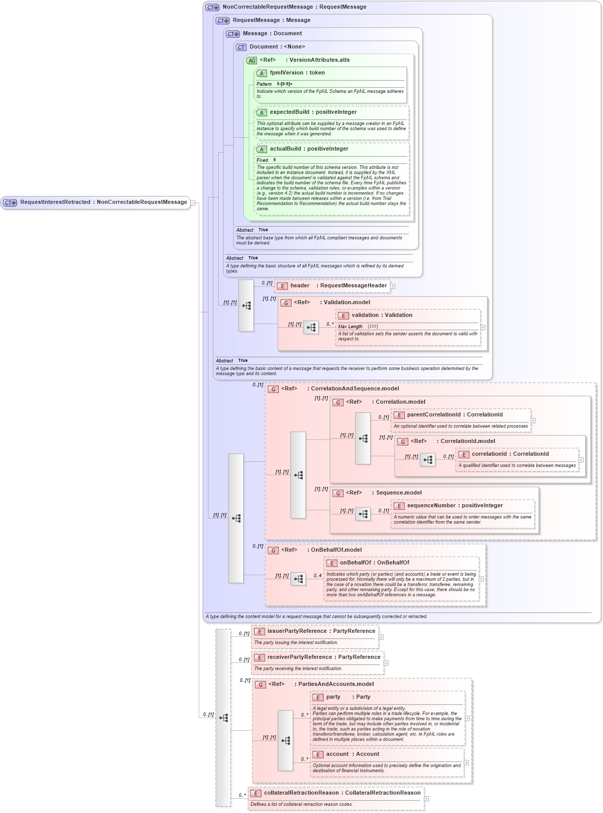 XSD Diagram of RequestInterestRetracted in schema fpml-collateral-processes-5-3_xsd (Financial products Markup Language (FpML®))