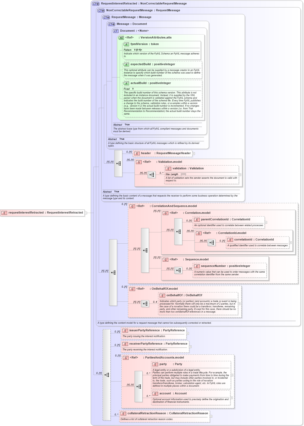 XSD Diagram of requestInterestRetracted in schema fpml-collateral-processes-5-3_xsd (Financial products Markup Language (FpML®))