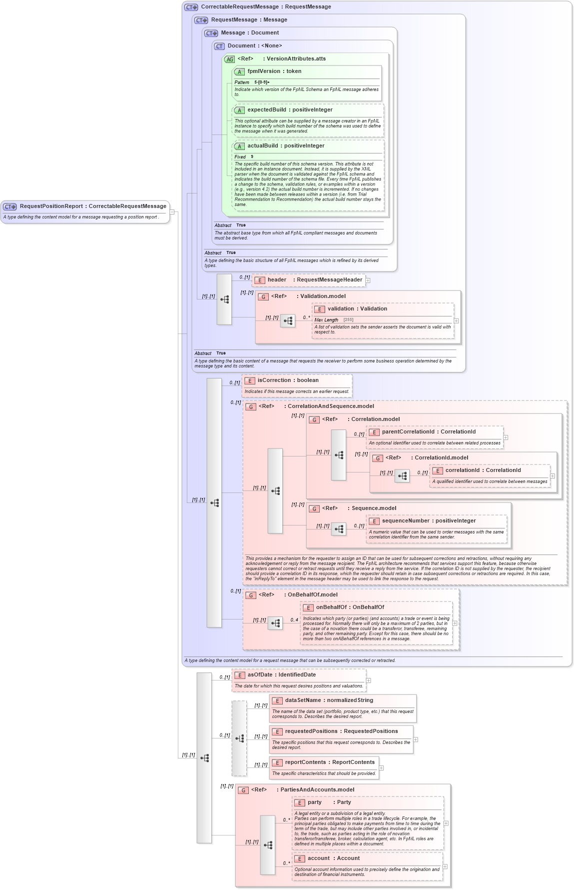 XSD Diagram of RequestPositionReport in schema fpml-reporting-5-3_xsd (Financial products Markup Language (FpML®))
