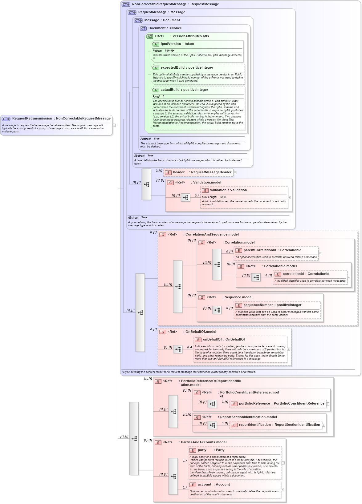 XSD Diagram of RequestRetransmission in schema fpml-msg-5-3_xsd (Financial products Markup Language (FpML®))