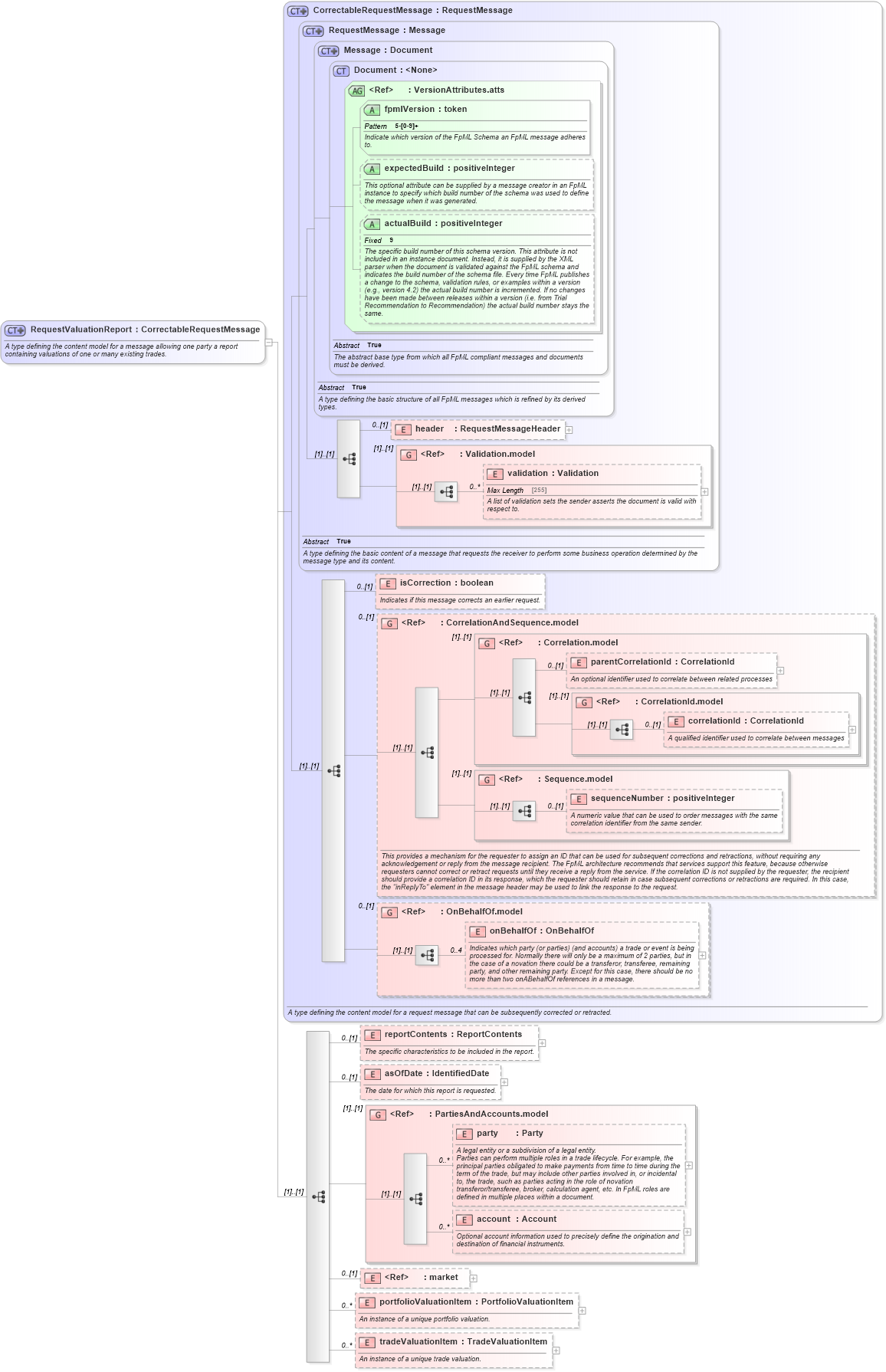 XSD Diagram of RequestValuationReport in schema fpml-valuation-reporting-5-3_xsd (Financial products Markup Language (FpML®))