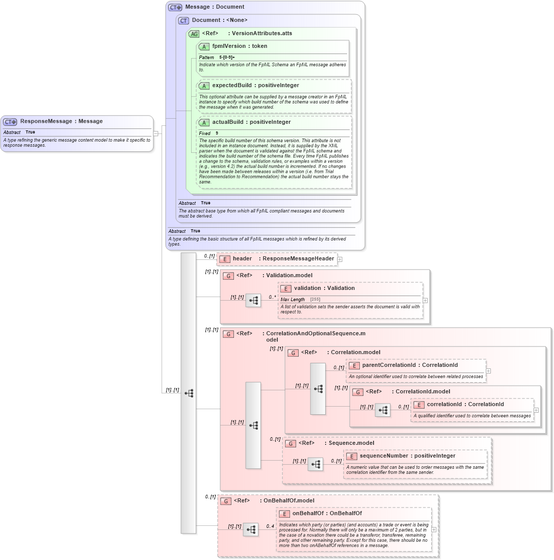 XSD Diagram of ResponseMessage in schema fpml-msg-5-3_xsd (Financial products Markup Language (FpML®))
