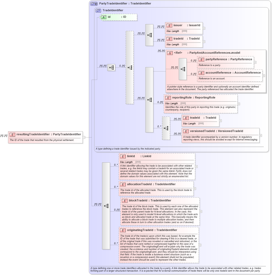 XSD Diagram of resultingTradeIdentifier in schema fpml-business-events-5-3_xsd (Financial products Markup Language (FpML®))