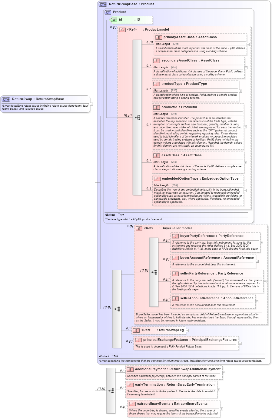 XSD Diagram of ReturnSwap in schema fpml-eq-shared-5-3_xsd (Financial products Markup Language (FpML®))