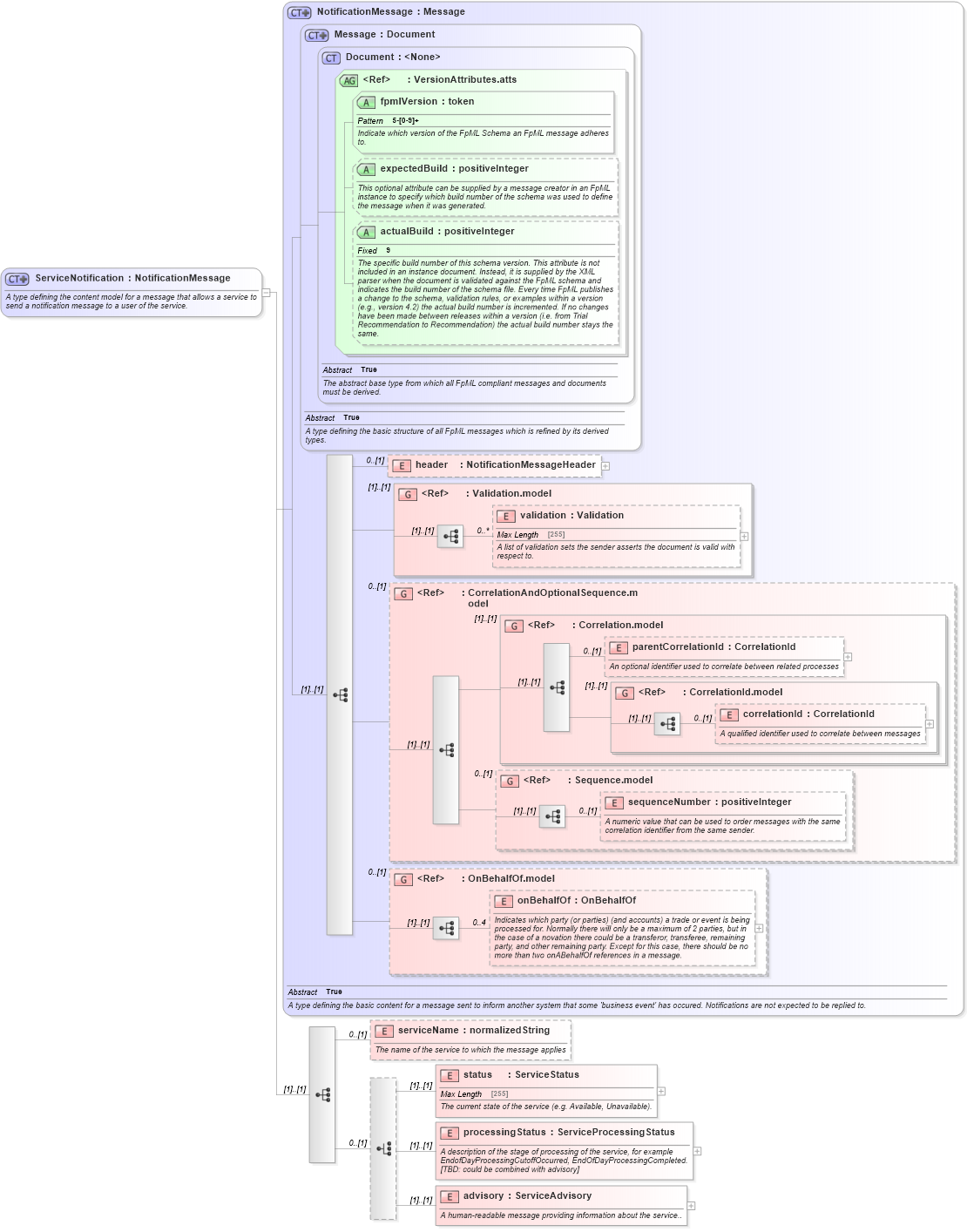 XSD Diagram of ServiceNotification in schema fpml-msg-5-3_xsd (Financial products Markup Language (FpML®))