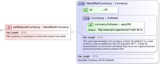 XSD Diagram of settlementCurrency in schema fpml-generic-5-3_xsd (Financial products Markup Language (FpML®))