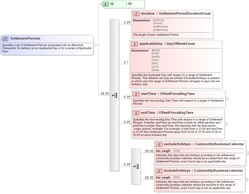 XSD Diagram of SettlementPeriods in schema fpml-com-5-3_xsd (Financial products Markup Language (FpML®))