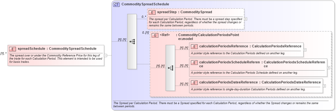 XSD Diagram of spreadSchedule in schema fpml-com-5-3_xsd (Financial products Markup Language (FpML®))
