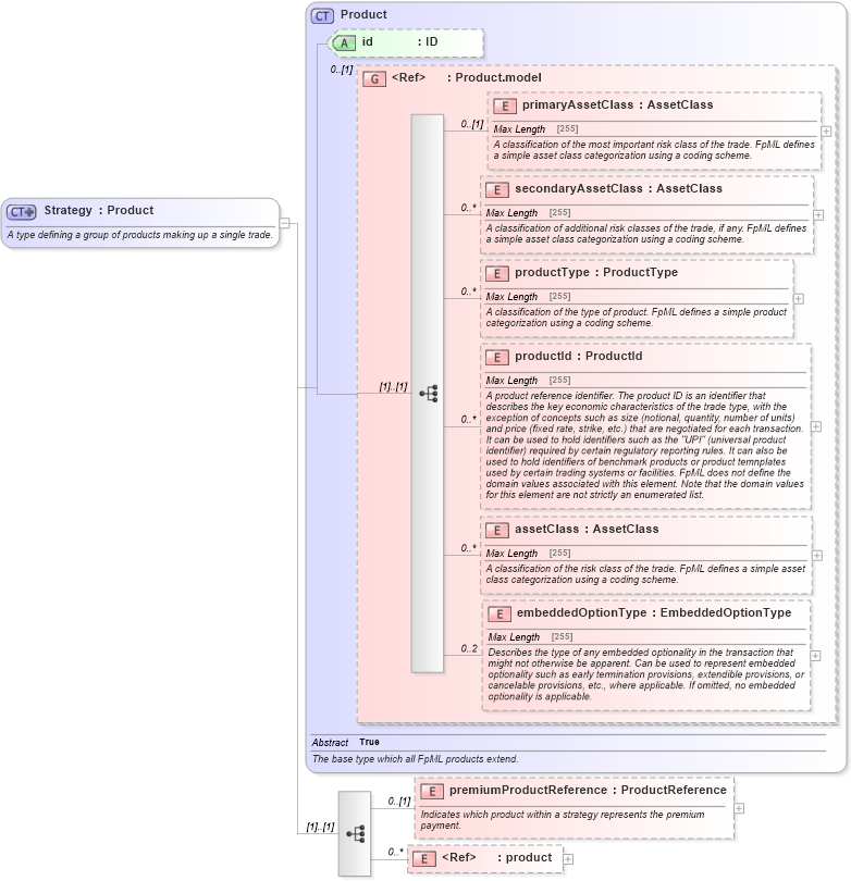 XSD Diagram of Strategy in schema fpml-doc-5-3_xsd (Financial products Markup Language (FpML®))