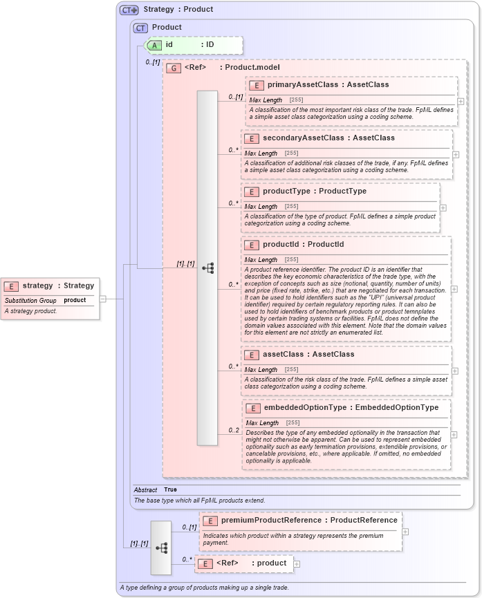 XSD Diagram of strategy in schema fpml-doc-5-3_xsd (Financial products Markup Language (FpML®))