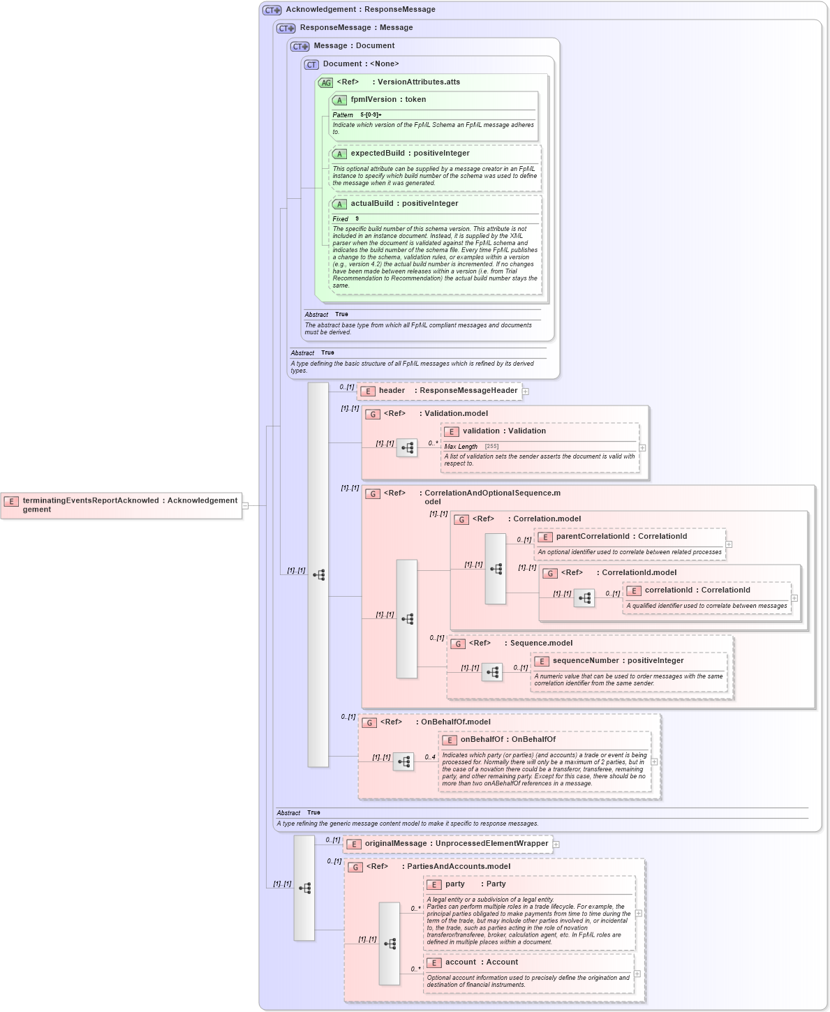 XSD Diagram of terminatingEventsReportAcknowledgement in schema fpml-reporting-5-3_xsd (Financial products Markup Language (FpML®))