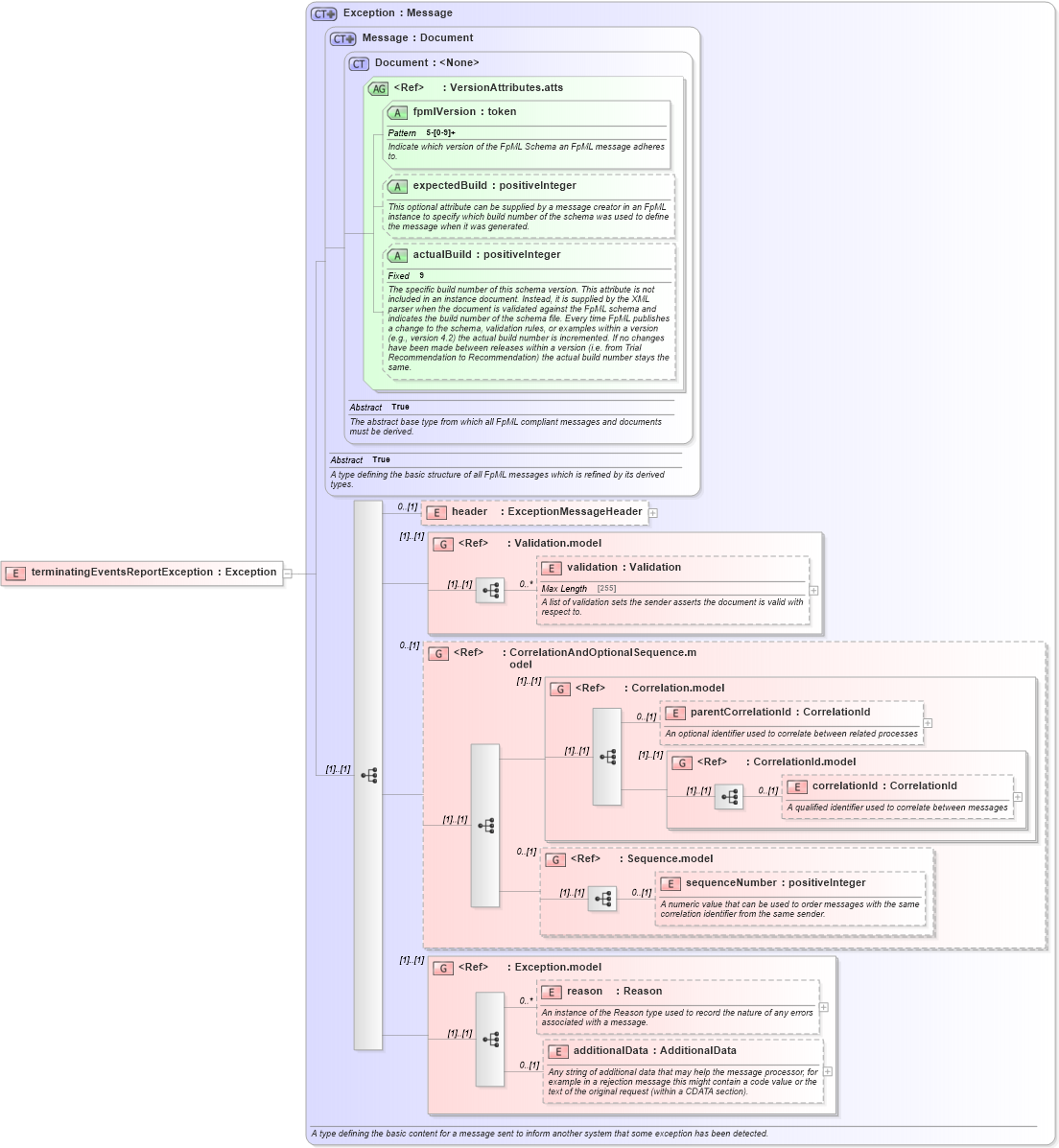 XSD Diagram of terminatingEventsReportException in schema fpml-reporting-5-3_xsd (Financial products Markup Language (FpML®))