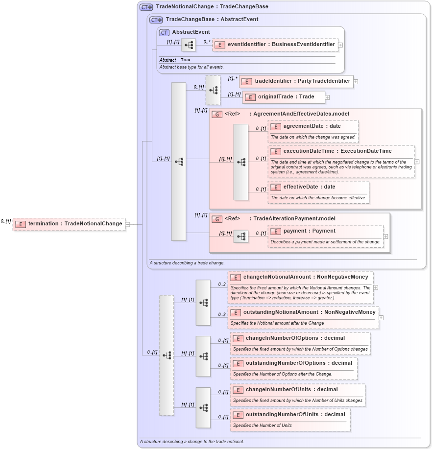 XSD Diagram of termination in schema fpml-business-events-5-3_xsd (Financial products Markup Language (FpML®))