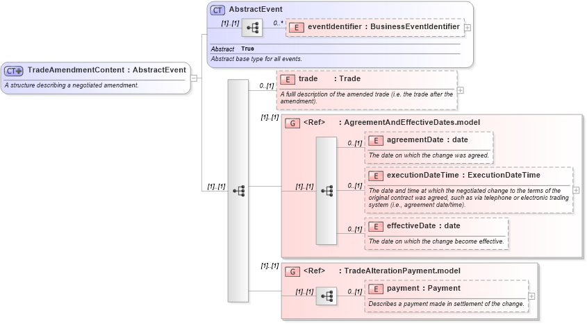 XSD Diagram of TradeAmendmentContent in schema fpml-business-events-5-3_xsd (Financial products Markup Language (FpML®))
