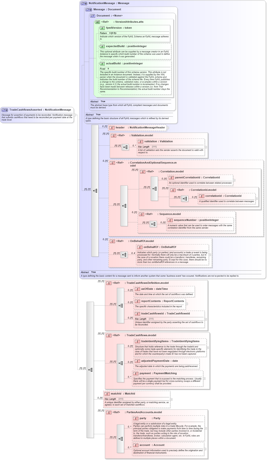 XSD Diagram of TradeCashflowsAsserted in schema fpml-reconciliation-5-3_xsd (Financial products Markup Language (FpML®))