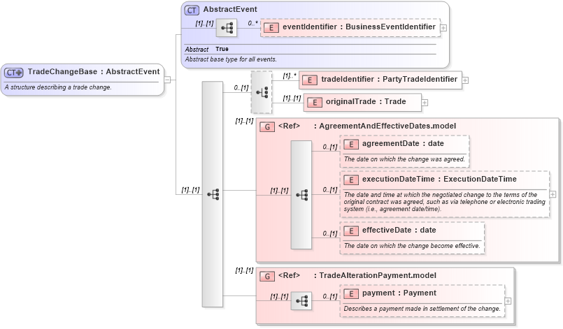 XSD Diagram of TradeChangeBase in schema fpml-business-events-5-3_xsd (Financial products Markup Language (FpML®))