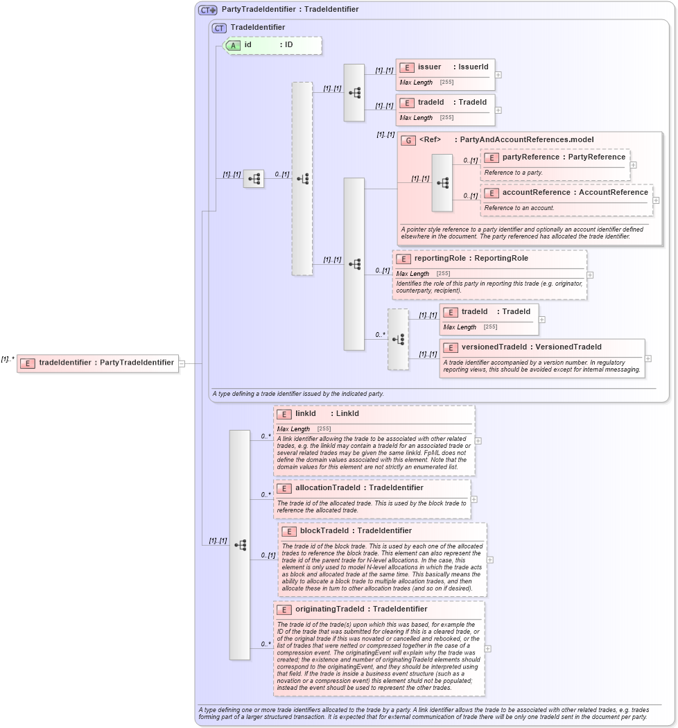 XSD Diagram of tradeIdentifier in schema fpml-business-events-5-3_xsd (Financial products Markup Language (FpML®))