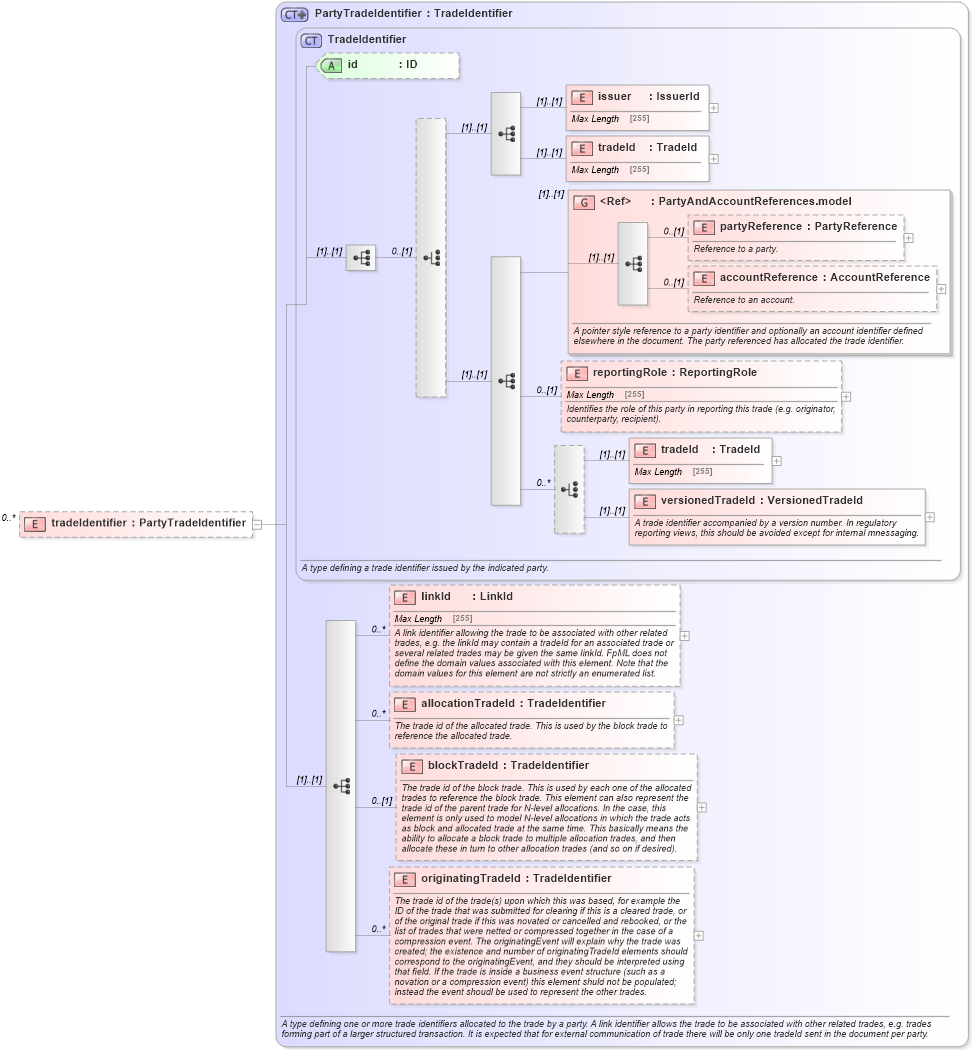 XSD Diagram of tradeIdentifier in schema fpml-business-events-5-3_xsd (Financial products Markup Language (FpML®))