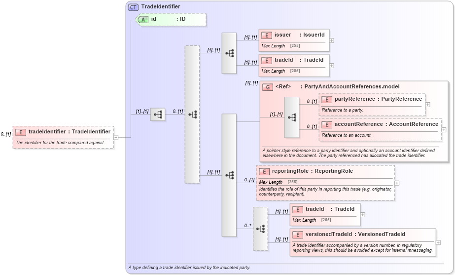 XSD Diagram of tradeIdentifier in schema fpml-doc-5-3_xsd (Financial products Markup Language (FpML®))