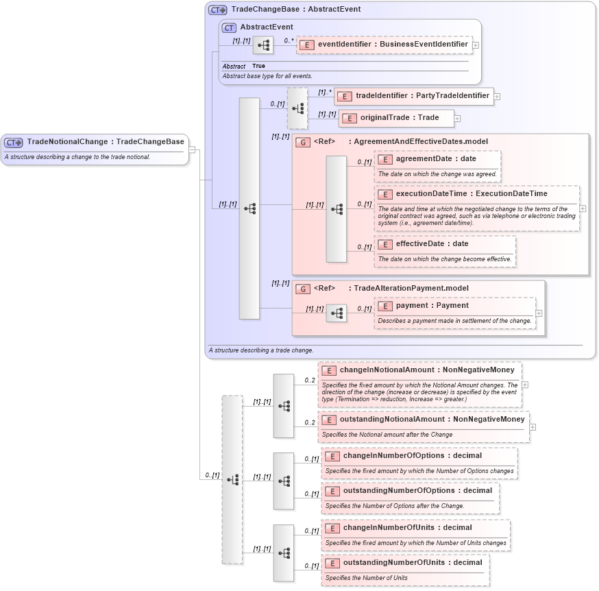 XSD Diagram of TradeNotionalChange in schema fpml-business-events-5-3_xsd (Financial products Markup Language (FpML®))