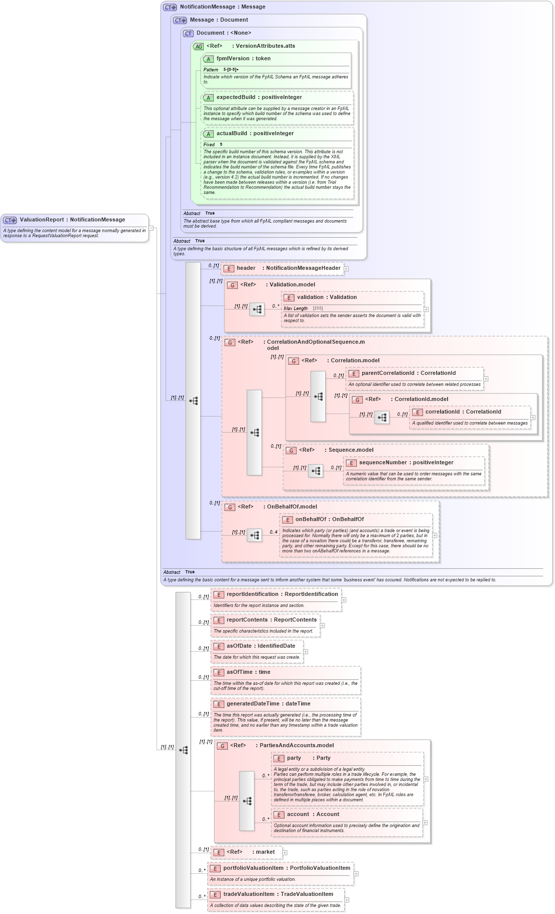 XSD Diagram of ValuationReport in schema fpml-valuation-reporting-5-3_xsd (Financial products Markup Language (FpML®))