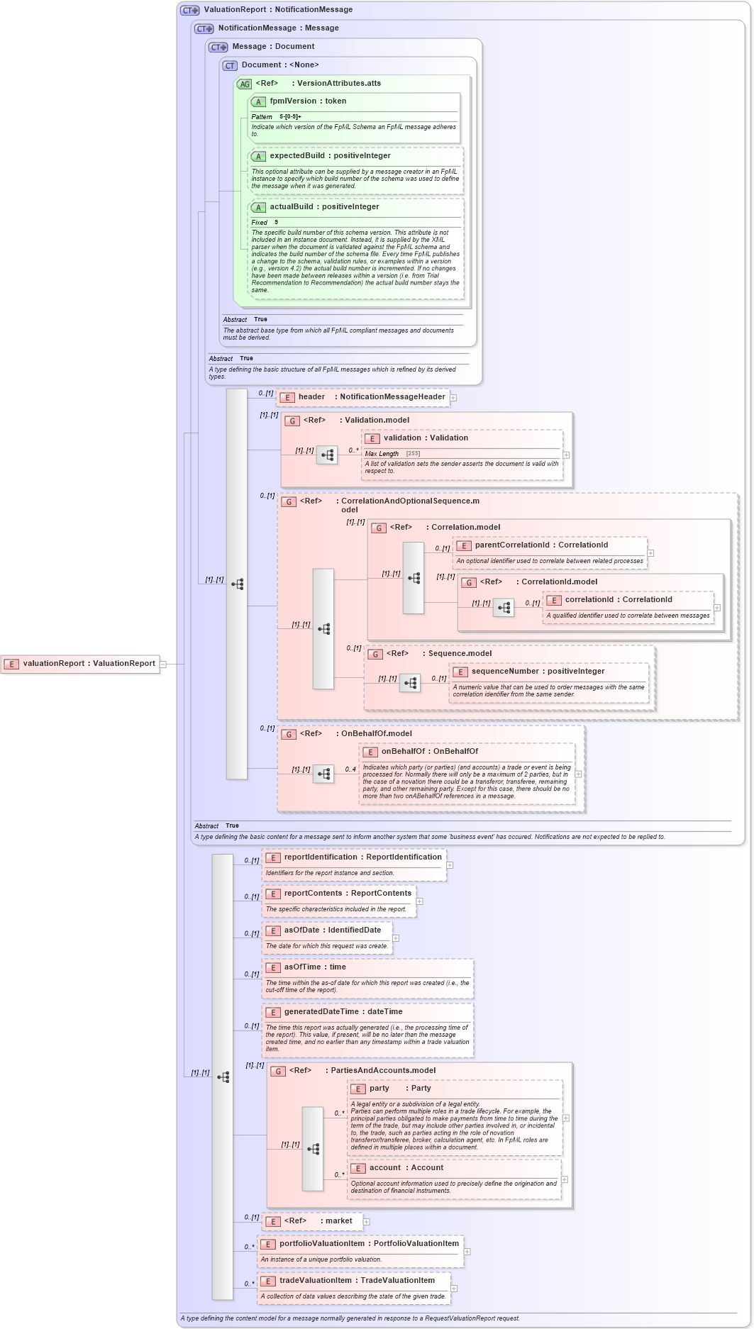 XSD Diagram of valuationReport in schema fpml-valuation-reporting-5-3_xsd (Financial products Markup Language (FpML®))