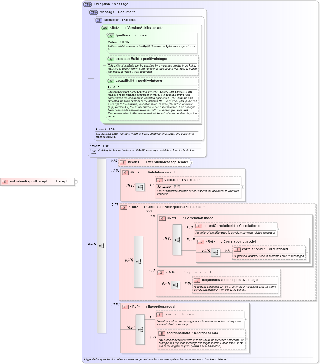 XSD Diagram of valuationReportException in schema fpml-valuation-reporting-5-3_xsd (Financial products Markup Language (FpML®))