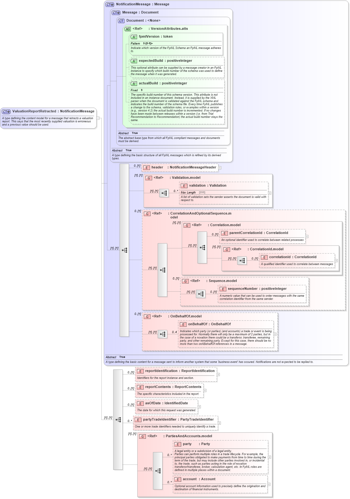 XSD Diagram of ValuationReportRetracted in schema fpml-valuation-reporting-5-3_xsd (Financial products Markup Language (FpML®))