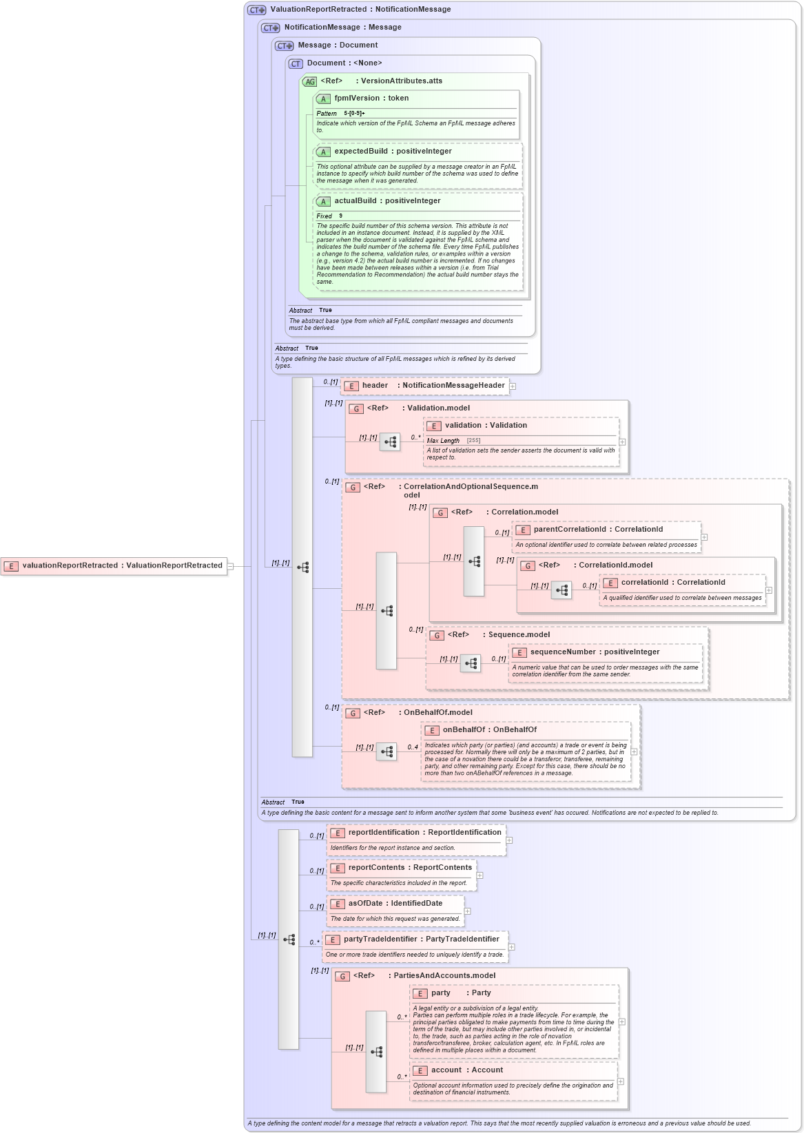 XSD Diagram of valuationReportRetracted in schema fpml-valuation-reporting-5-3_xsd (Financial products Markup Language (FpML®))