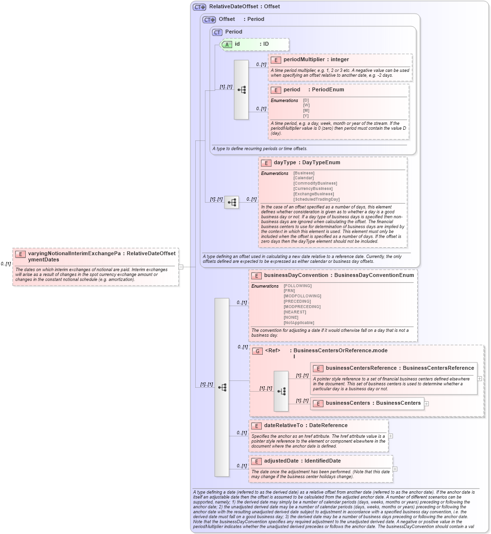 XSD Diagram of varyingNotionalInterimExchangePaymentDates in schema fpml-ird-5-3_xsd (Financial products Markup Language (FpML®))