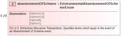 XSD Diagram of abandonmentOfScheme in schema fpml-com-5-4_xsd (Financial products Markup Language (FpML®))