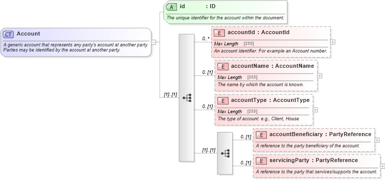 XSD Diagram of Account in schema fpml-shared-5-4_xsd (Financial products Markup Language (FpML®))