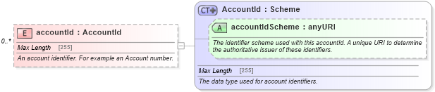 XSD Diagram of accountId in schema fpml-shared-5-4_xsd (Financial products Markup Language (FpML®))