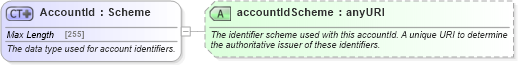 XSD Diagram of AccountId in schema fpml-shared-5-4_xsd (Financial products Markup Language (FpML®))