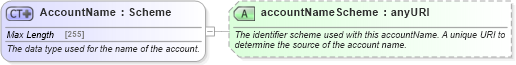 XSD Diagram of AccountName in schema fpml-shared-5-4_xsd (Financial products Markup Language (FpML®))