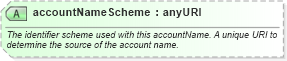 XSD Diagram of accountNameScheme in schema fpml-shared-5-4_xsd (Financial products Markup Language (FpML®))