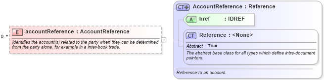 XSD Diagram of accountReference in schema fpml-shared-5-4_xsd (Financial products Markup Language (FpML®))