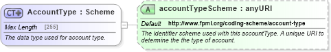XSD Diagram of AccountType in schema fpml-shared-5-4_xsd (Financial products Markup Language (FpML®))
