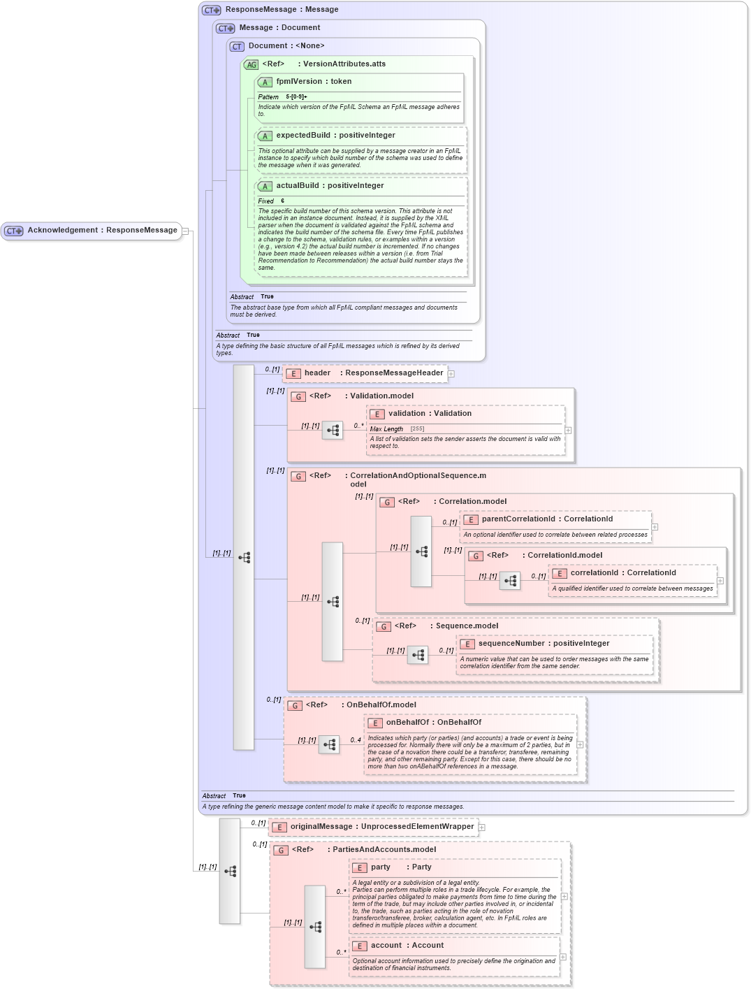 XSD Diagram of Acknowledgement in schema fpml-msg-5-4_xsd (Financial products Markup Language (FpML®))